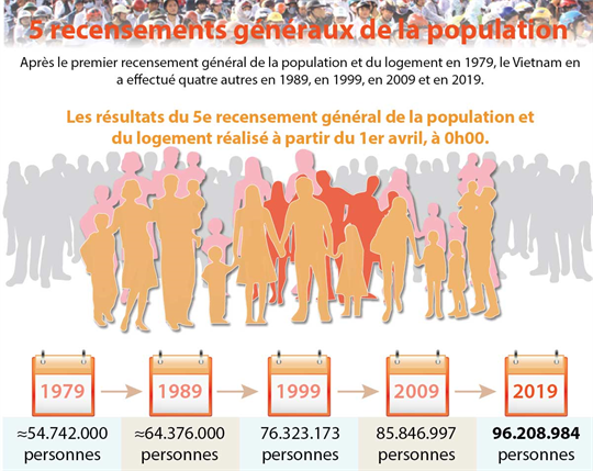 Les Cinq Recensements Généraux De La Population 6660