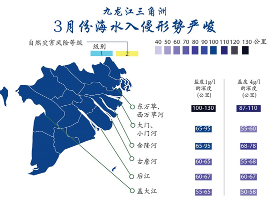 九龙江三角洲：3月份海水入侵形势严峻