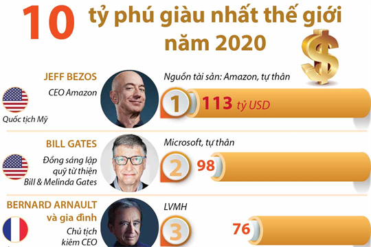 10 Tỷ Phú Giàu Nhất Thế Giới Năm 2020 