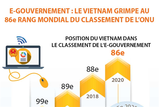 E-gouvernement : le Vietnam grimpe au 86e rang mondial du classement de l’ONU
