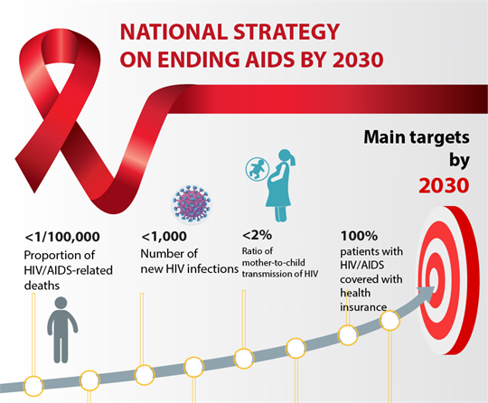 National Strategy On Ending Aids By 2030
