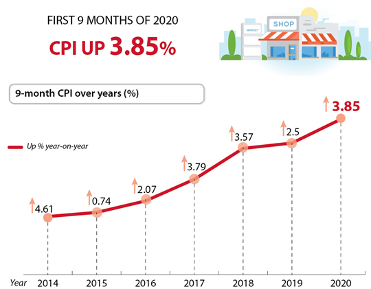 CPI in first 9 months of 2020 up 3.85%