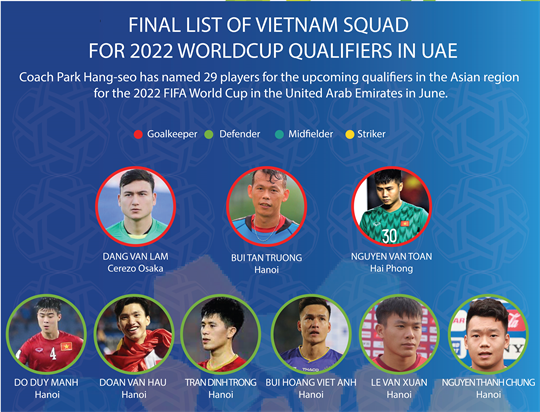 Final list of Vietnam squad for 2022 Worldcup qualifiers in UAE