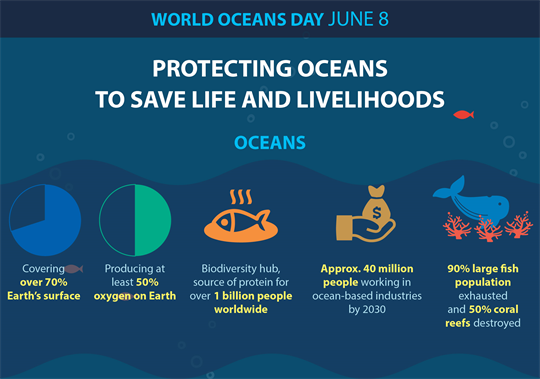 Protecting Oceans To Save Life And Livelihoods