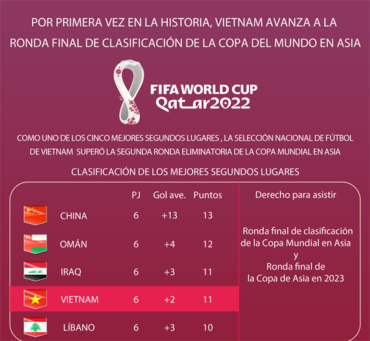 Por primera vez en la historia, Vietnam avanza a la  ronda final de clasificación de la copa del mundo en Asia