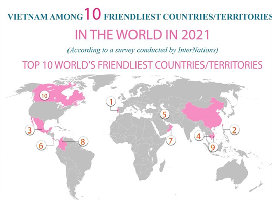 Vietnam among ten friendliest countries in the world in 2021