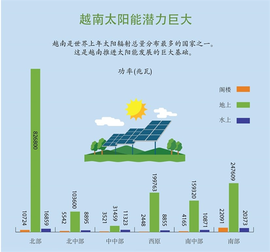 越南太阳能潜力巨大