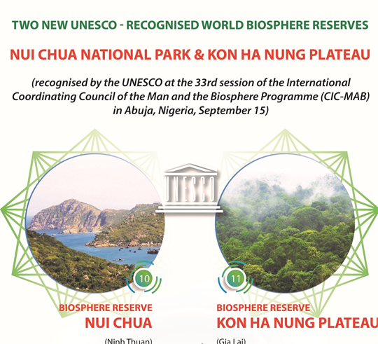 Two biosphere reserves in Vietnam win UNESCO recognition