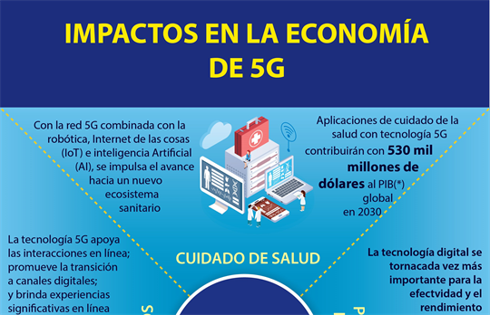 Grandes impactos de 5G en la economía mundial