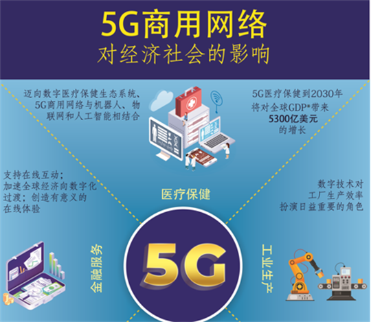 5G商用网络对经济社会的影响