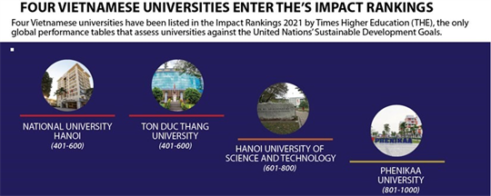 Four Vietnamese universities enter THE's impact rankings