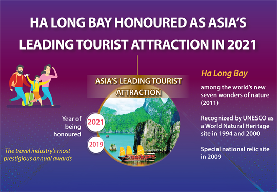 Ha Long Bay honoured as Asia's leading tourist attraction in 2021