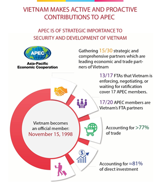 Vietnam makes active and proactive contributions to APEC