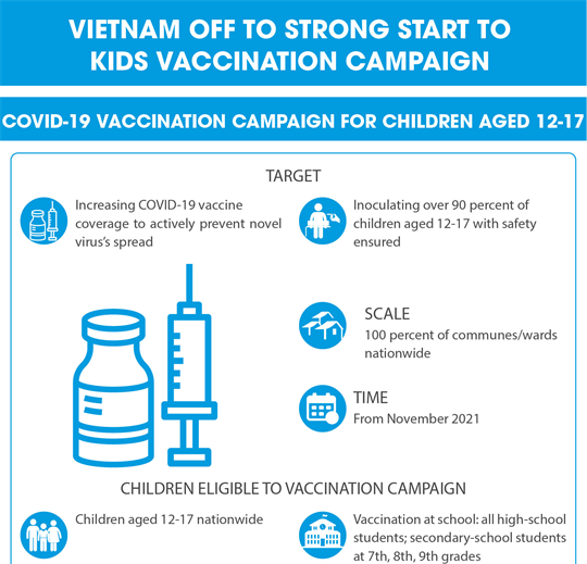 Vietnam off to strong start to kid vaccination campaign