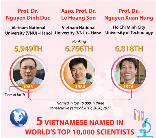 Five Vietnamese named in world's top 10,000 scientists