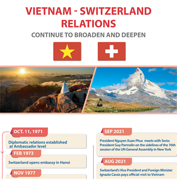 Vietnam - Switzerland relations continue to broaden