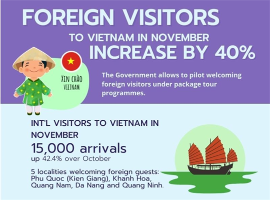 Foreign visitors to Vietnam in November increase by 40 percent