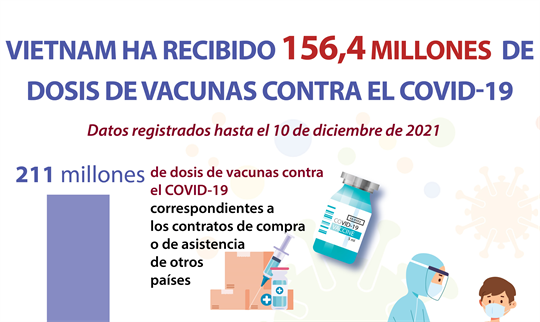 Recibe Vietnam 156,4 millones de dosis de vacunas contra COVID-19