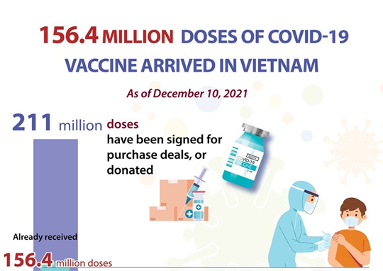 156.4 million doses of COVID-19 vaccine arrive in Vietnam