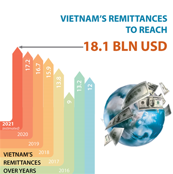 Vietnam’s remittances to reach 18.1 bln USD