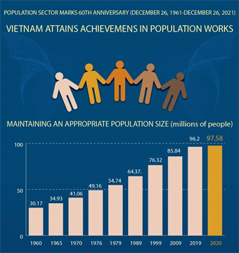 Vietnam’s achievements in population work
