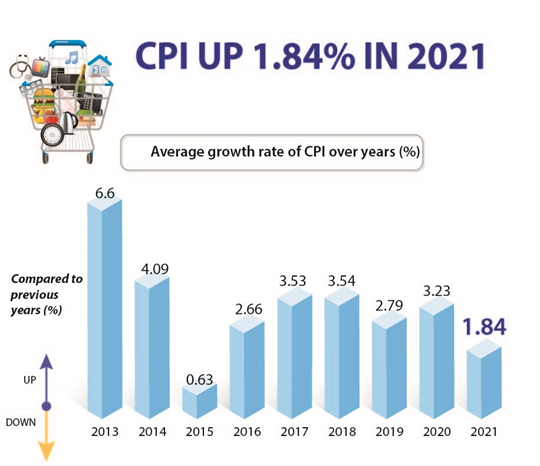 CPI in 2021 up 1.84 percent