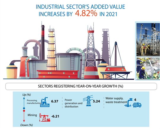 Industrial sector’s added value increases by 4.82% in 2021  