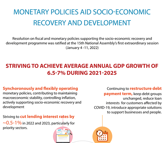 Monetary policies aid socio-economic recovery and development