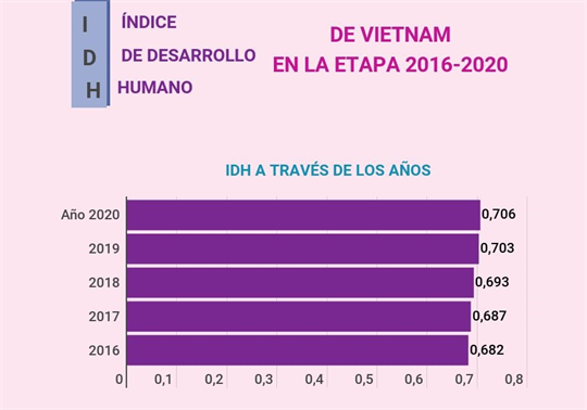 Índice de Desarrollo Humano de Vietnam en la etapa 2016-2020