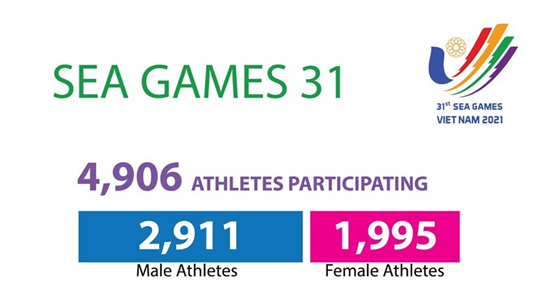 SEA Games 31: Vietnam has the largest contingent of athletes