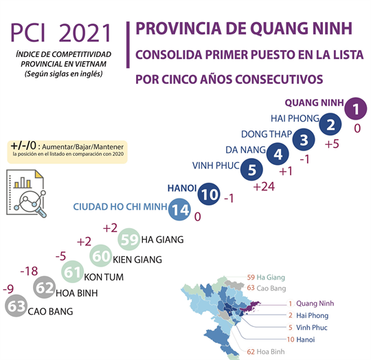 Quang Ninh consolida primer puesto en Índice de Competitividad Provincial de Vietnam