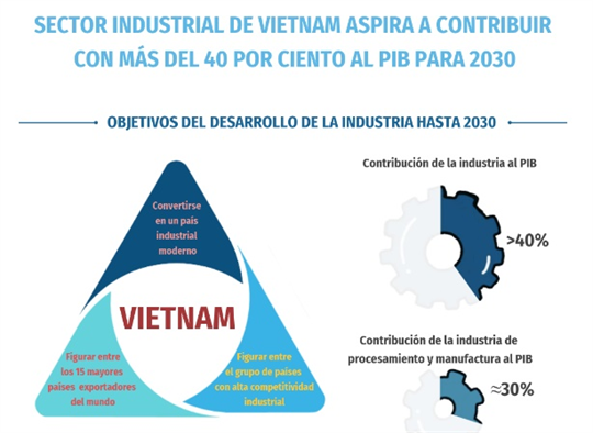 Sector industrial de Vietnam aspira a contribuir con más del 40 por ciento al PIB para 2030