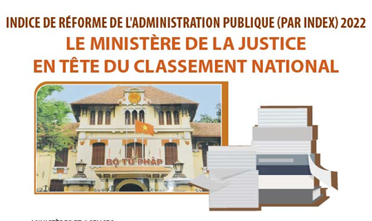 PAR INDEX 2022: Le ministère de la Justice en tête du classement national