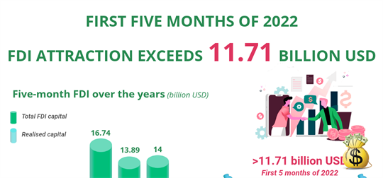 FDI attraction exceeds 11.71 billion USD in 5 months