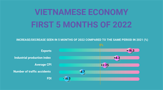 Vietnamese economy in first 5 months of 2022