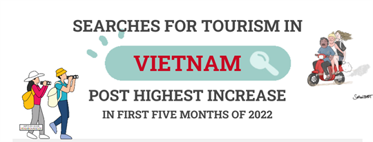 Searches for tourism in Vietnam post highest increase in first five months 