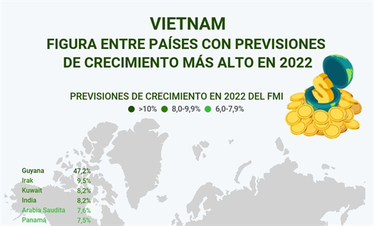 Vietnam figura entre países con previsiones de crecimiento más alto en 2022