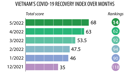 Vietnam up 48 places in COVID-19 recovery index