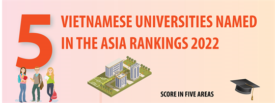 Five Vietnamese universities named in THE Asia Rankings 2022