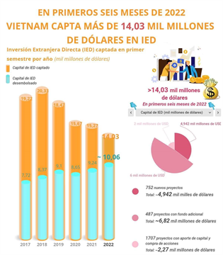 Vietnam capta más de 14 mil millones de dólares en IED en últimos seis meses