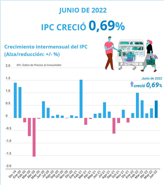 IPC creció 0,69 por ciento en junio de 2022