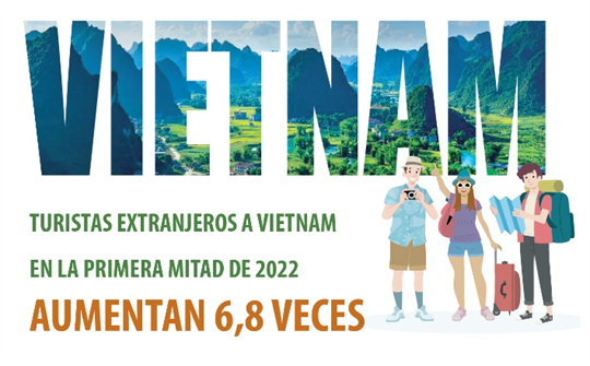 Turistas extranjeros a Vietnam en la primera mitad del año aumentan 6,8 veces