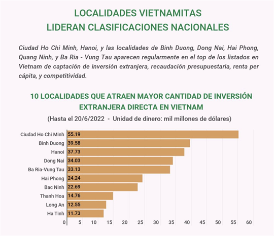 Localidades vietnamitas lideran clasificaciones nacionales