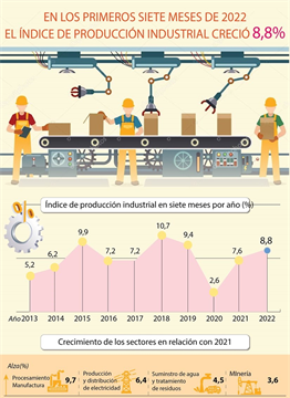 Índice de producción industrial creció 8,8% en los primeros siete meses de 2022