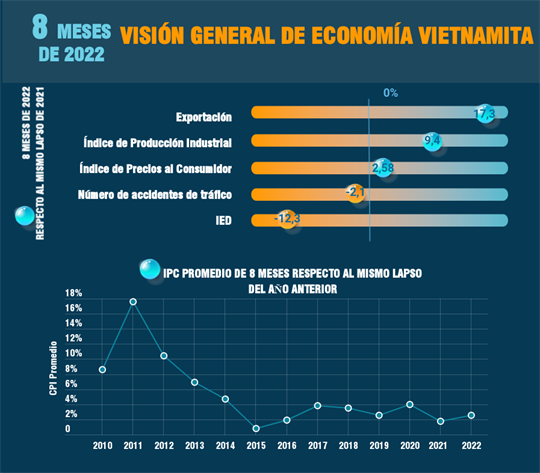 Visión general de la economía vietnamita en los primeros ocho meses de 2022