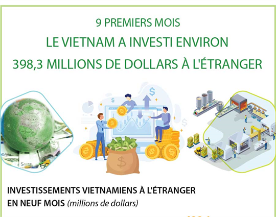 Le Vietnam a investi environ 398,3 millions de dollars à l'étranger en neuf mois