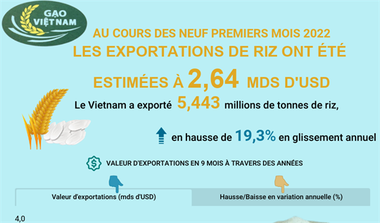Les exportations de riz ont été estimées à 2,64 mds d'USD en neuf mois