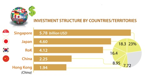 FDI exceeds 25.1 billion USD in 11 months of 2022