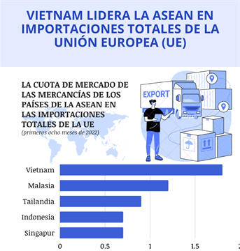 Vietnam lidera la ASEAN en importaciones totales de la Unión Europea