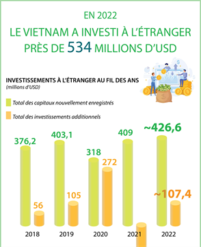 Le Vietnam a investi à l'étranger près de 534 millions de dollars en 2022